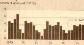 World GDP growth