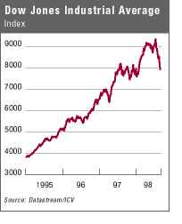 Dow 1995 - 1998