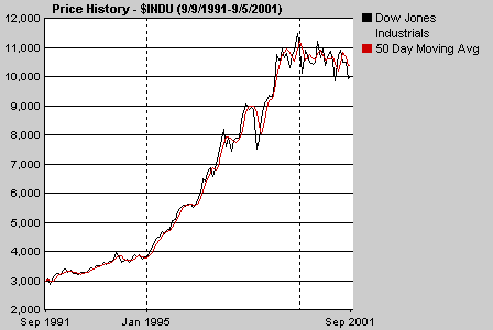 Dow 1991-2001