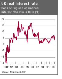 UK Real Interest Rates