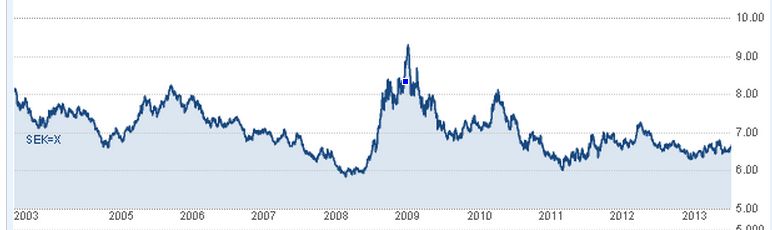 USD SEK