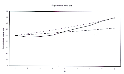 Potential and actual GDP/BNP